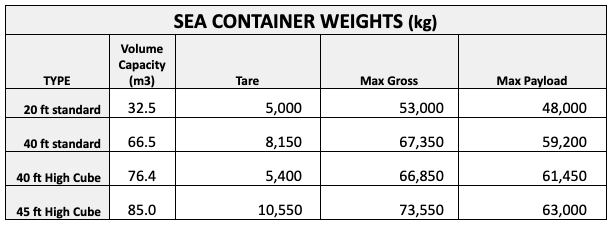 Sea container weights